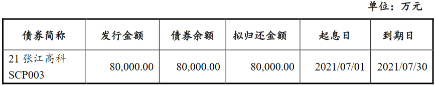 张江高科：拟发行10亿元中期票据中国网地产